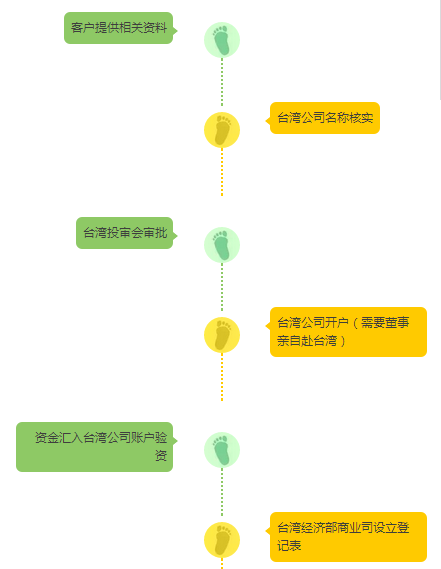 注冊臺灣公司的流程