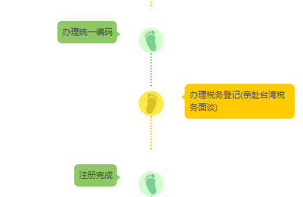 注臺灣公司的流程