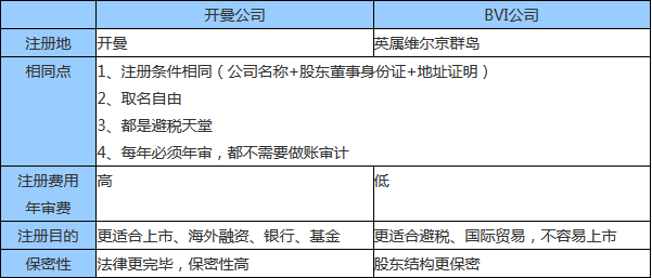 注冊(cè)開曼公司