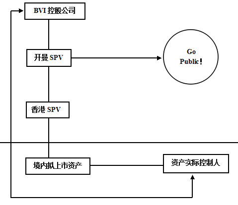 紅籌架構上市