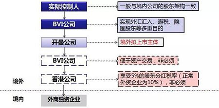 bvi公司架構(gòu)上市示意圖