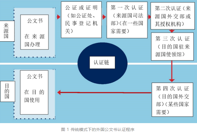 未與中國建交的國家怎么辦公證認(rèn)證