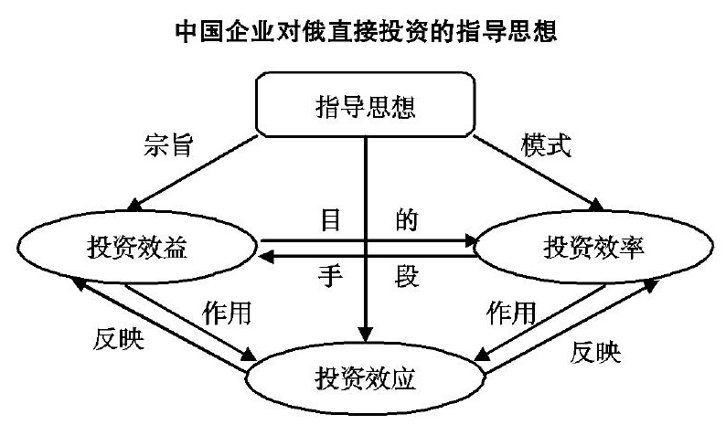 中國企業(yè)對俄羅斯投資指導(dǎo)思想