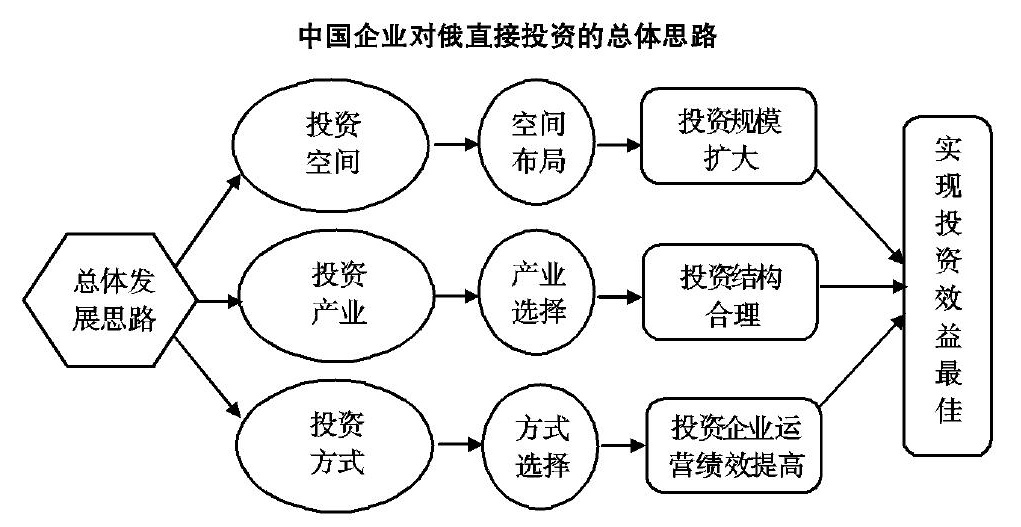 中國企業(yè)對俄羅斯投資總體思路