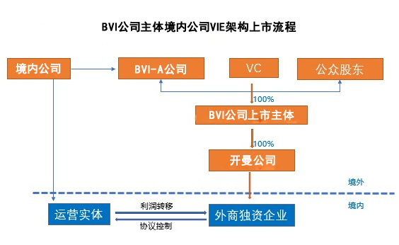 境內(nèi)公司通過bvi公司主體vie架構(gòu)上市
