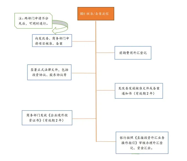 境外投資備案流程圖