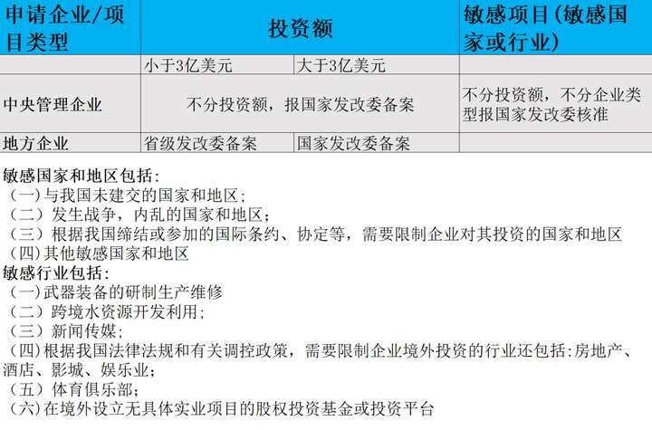 發(fā)改委對(duì)odi要求