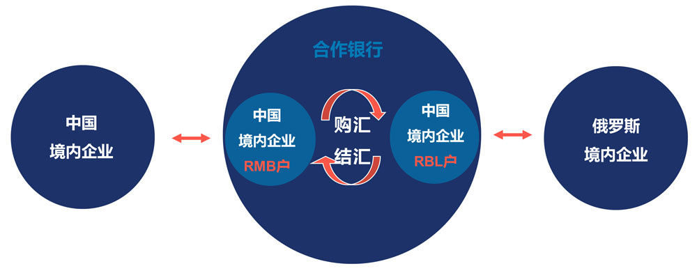 盧布寶資金結(jié)匯流程