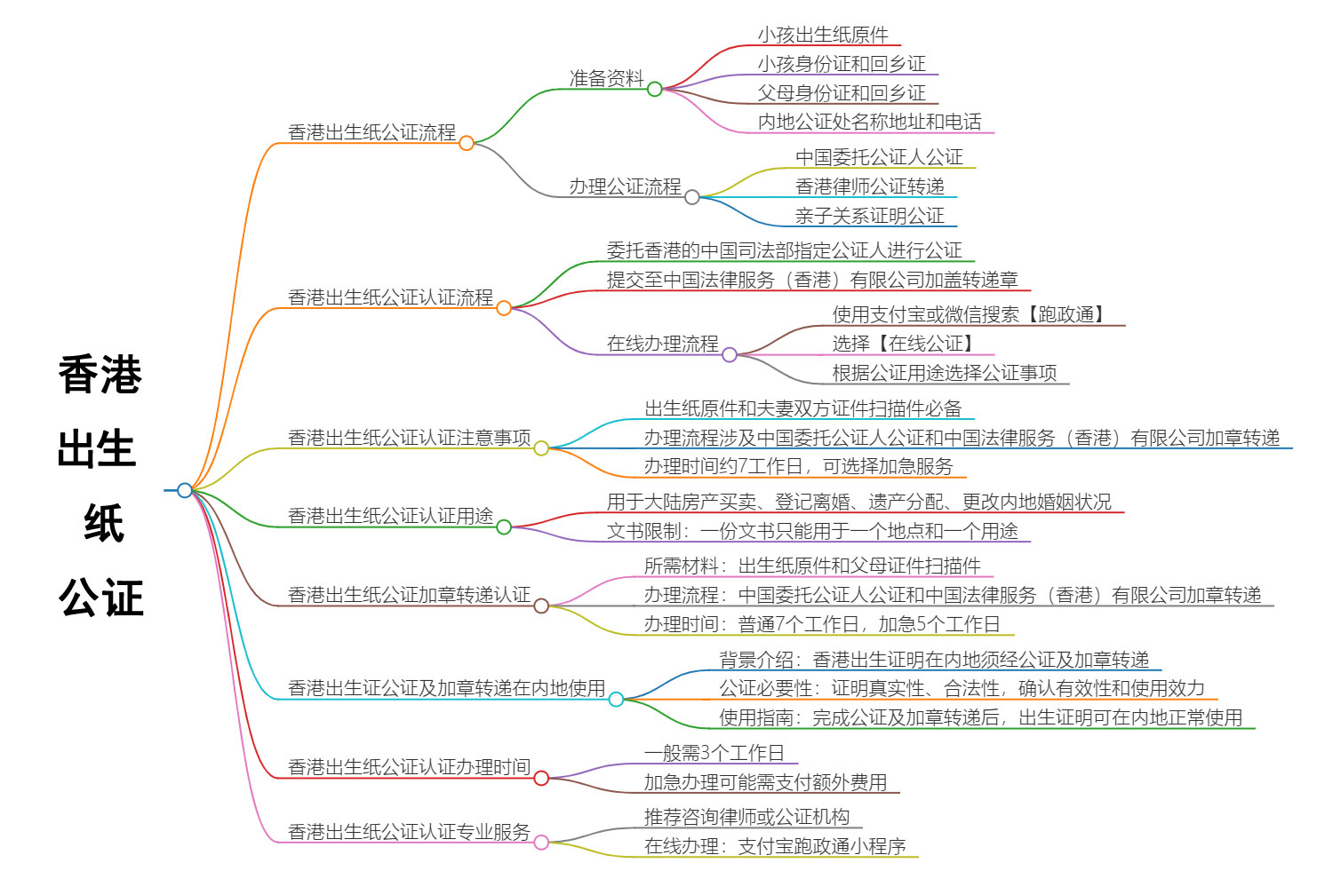 香港出生紙公證流程