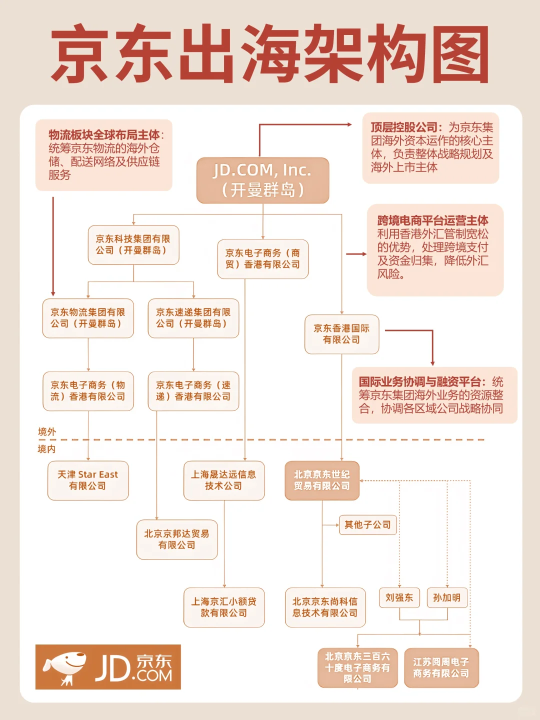 京東架構(gòu)圖