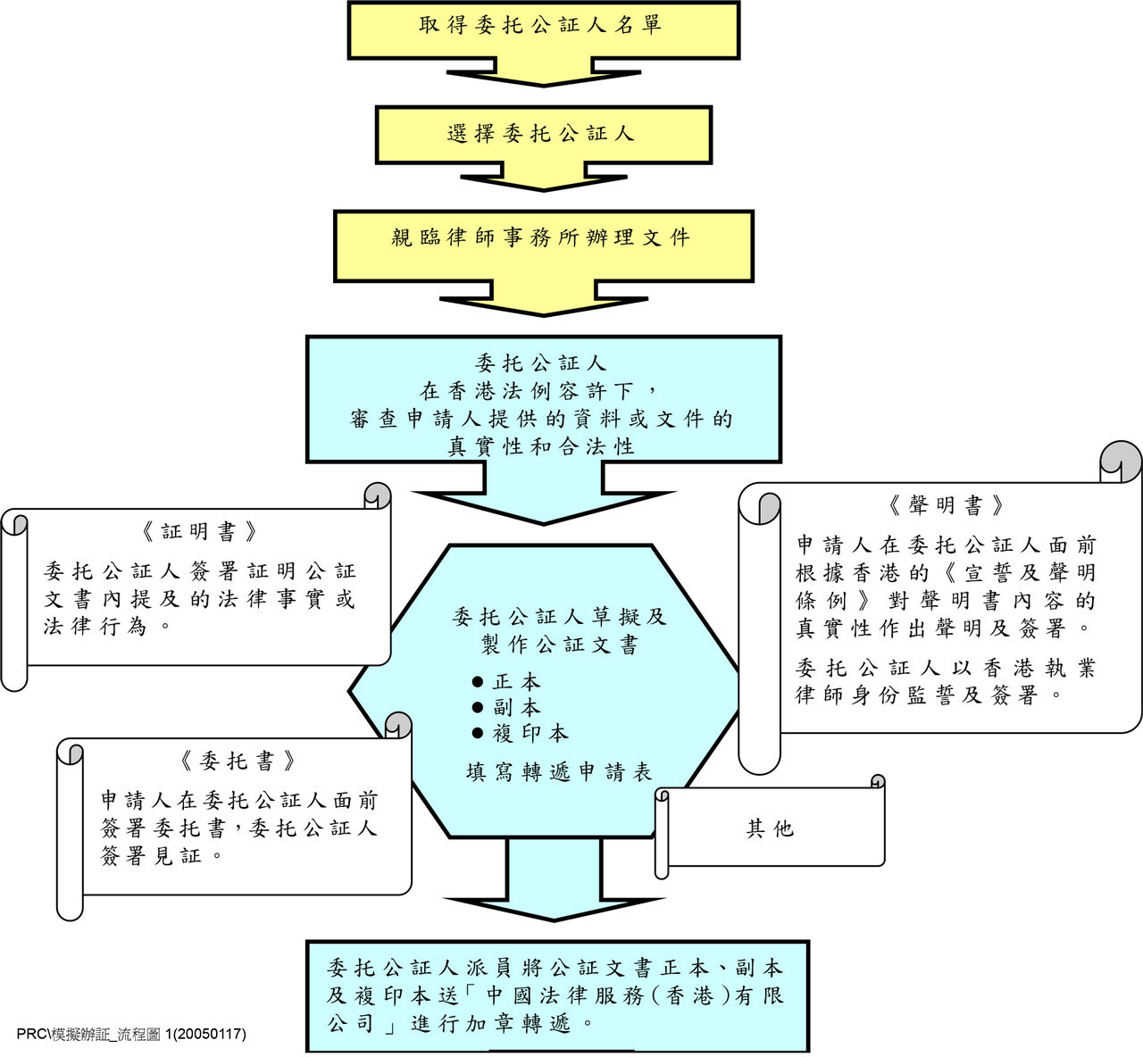 中國委托公證+專遞章到內(nèi)地使用