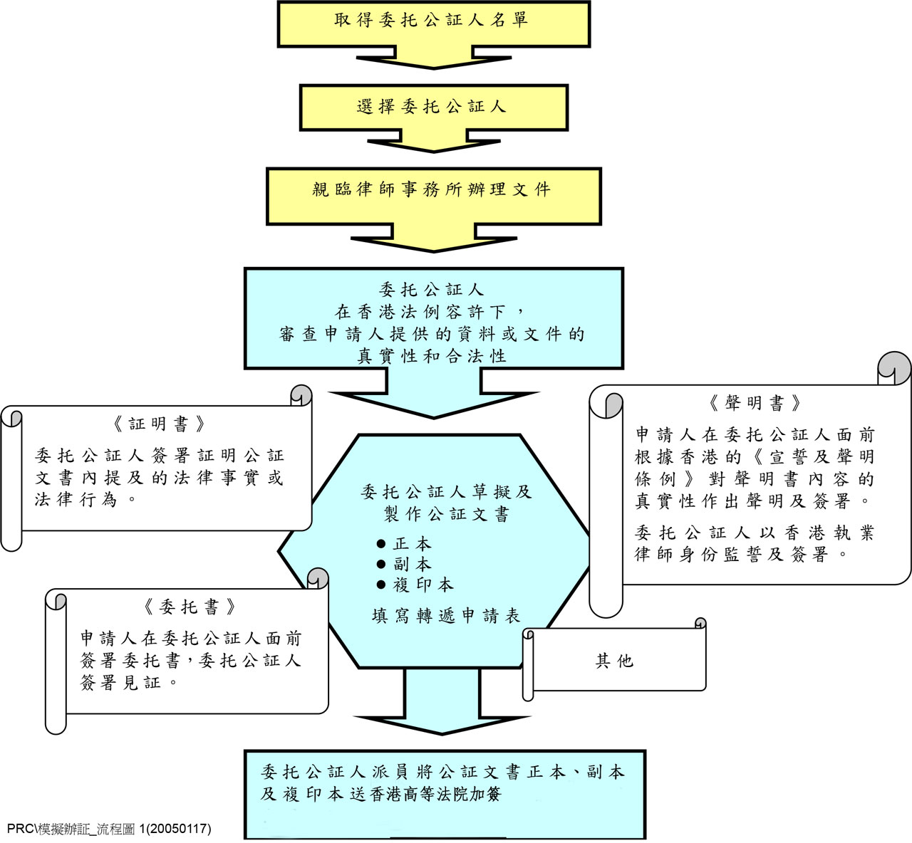 香港律師公證+香港高等法院加簽到海牙成員國使用
